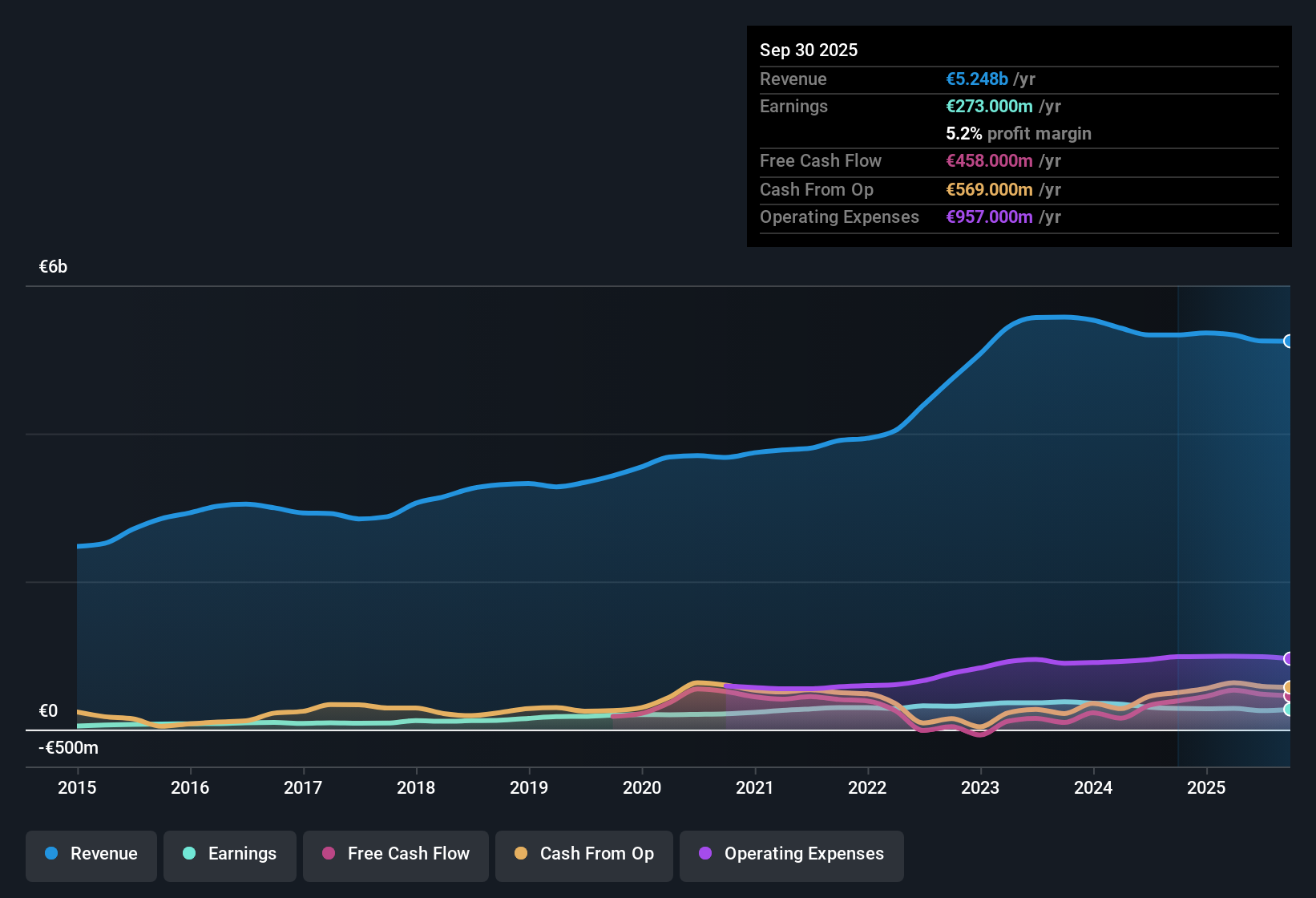 HLSE:VALMT Earnings & Revenue History as at Oct 2025