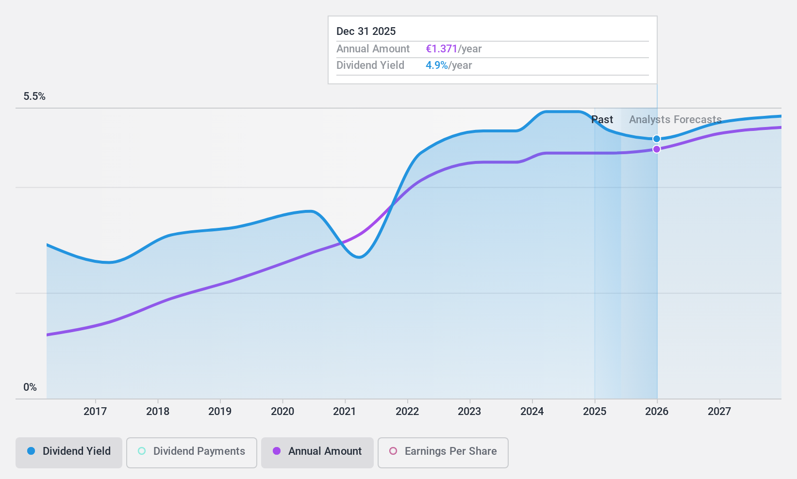 HLSE:VALMT Dividend History as at Jan 2025