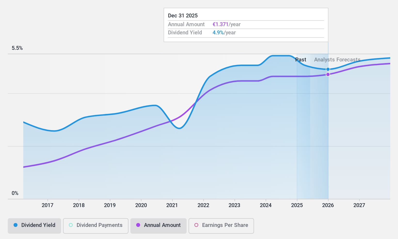 HLSE:VALMT Dividend History as at Jun 2024