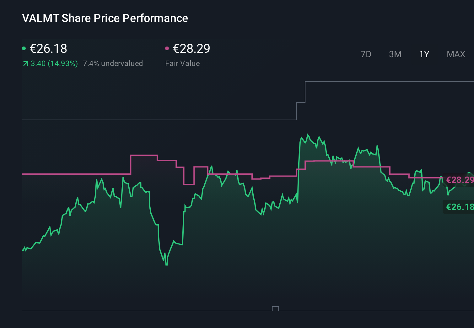 HLSE:VALMT 1-Year Stock Price Chart