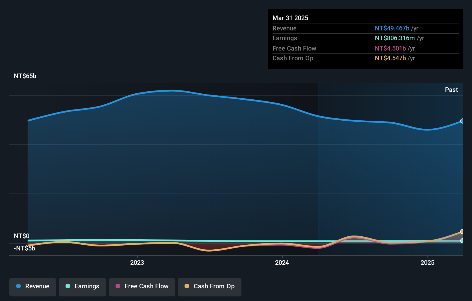 TWSE:3209 Earnings and Revenue Growth as at Feb 2025