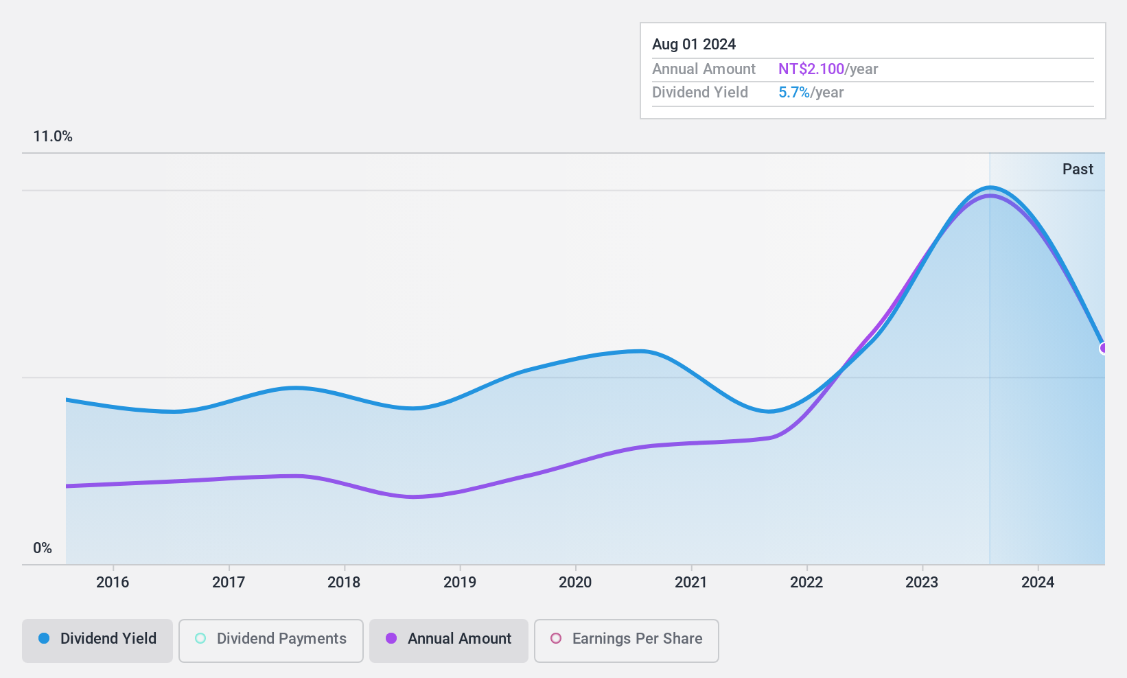 TWSE:3209 Dividend History as at Dec 2024