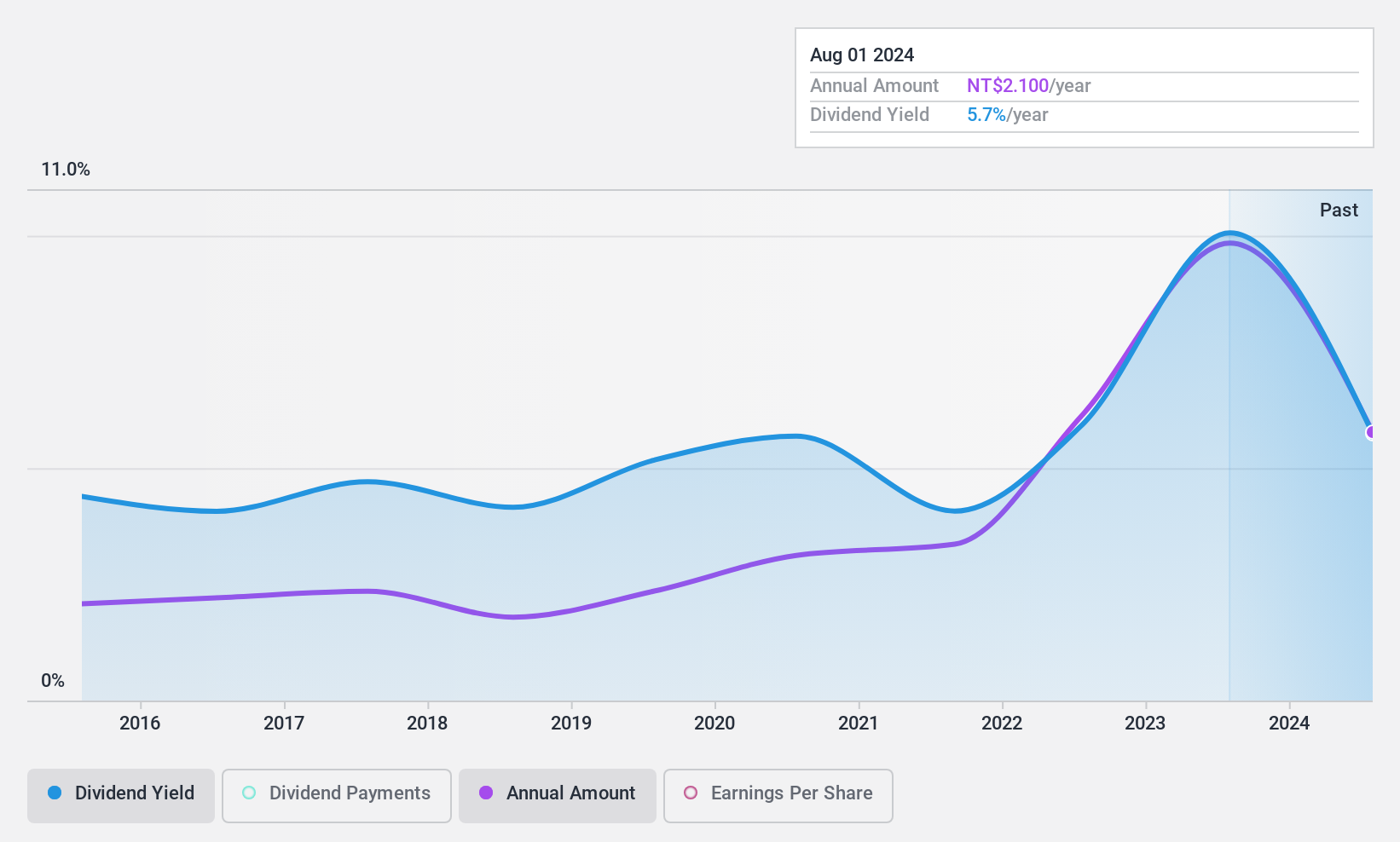 TWSE:3209 Dividend History as at Nov 2024