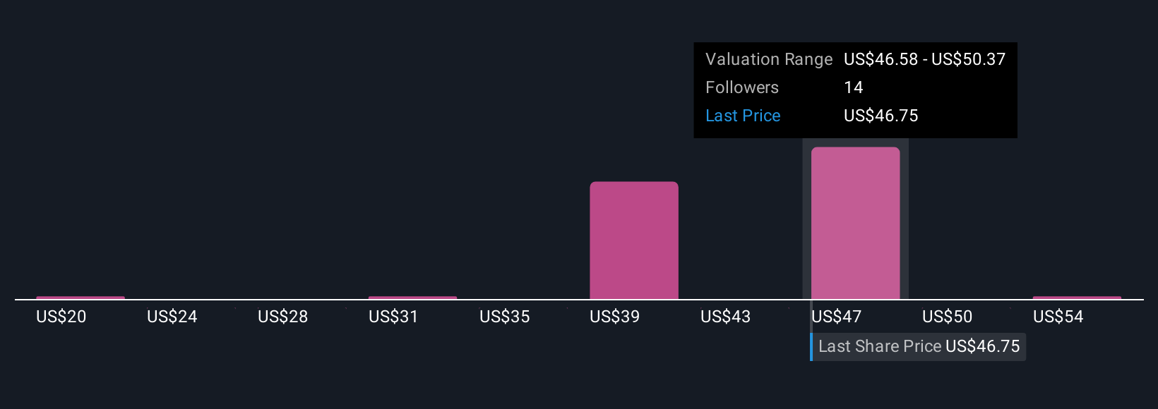 NasdaqGS:CGNX Community Fair Values as at Oct 2025
