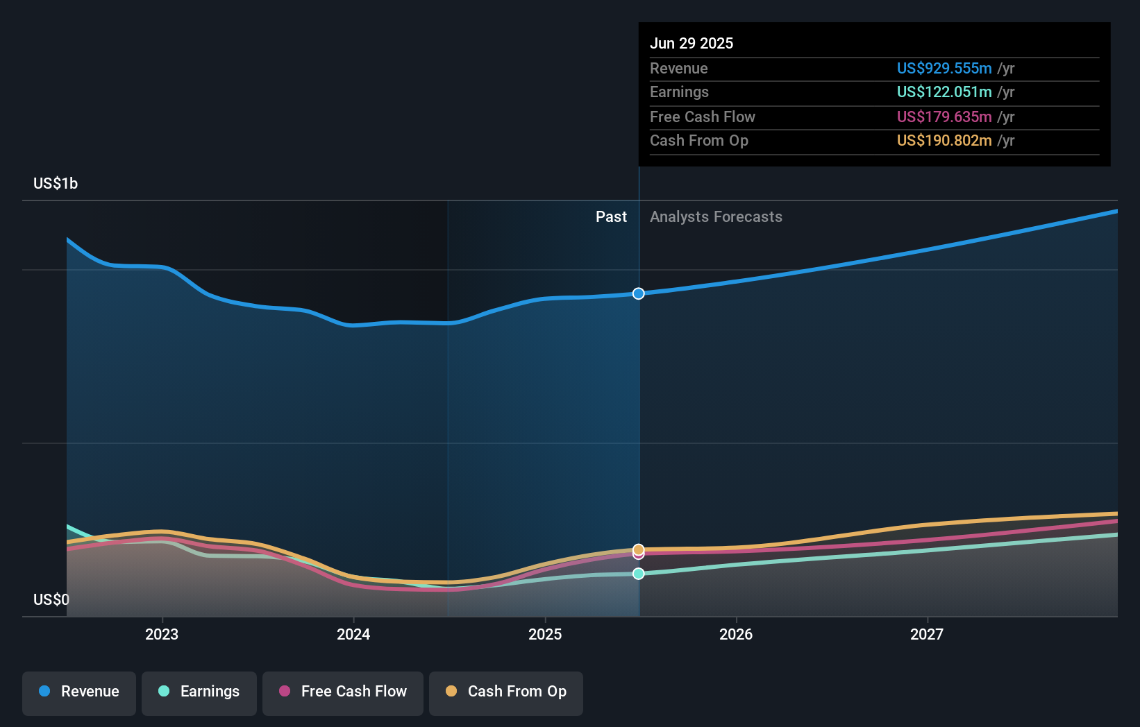 NasdaqGS:CGNX Earnings and Revenue Growth as at Sep 2024