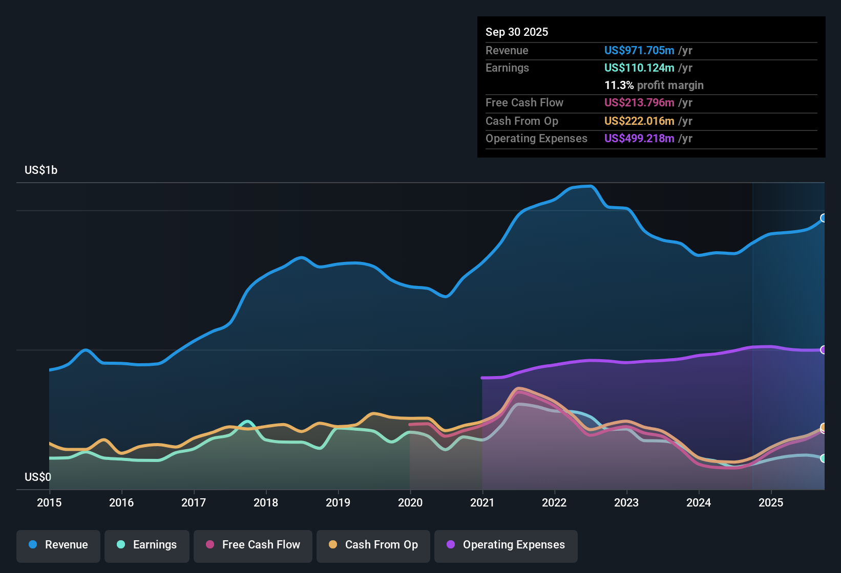NasdaqGS:CGNX Earnings & Revenue History as at Oct 2025