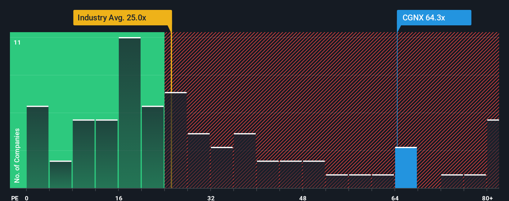 NasdaqGS:CGNX PE Ratio as at Oct 2025
