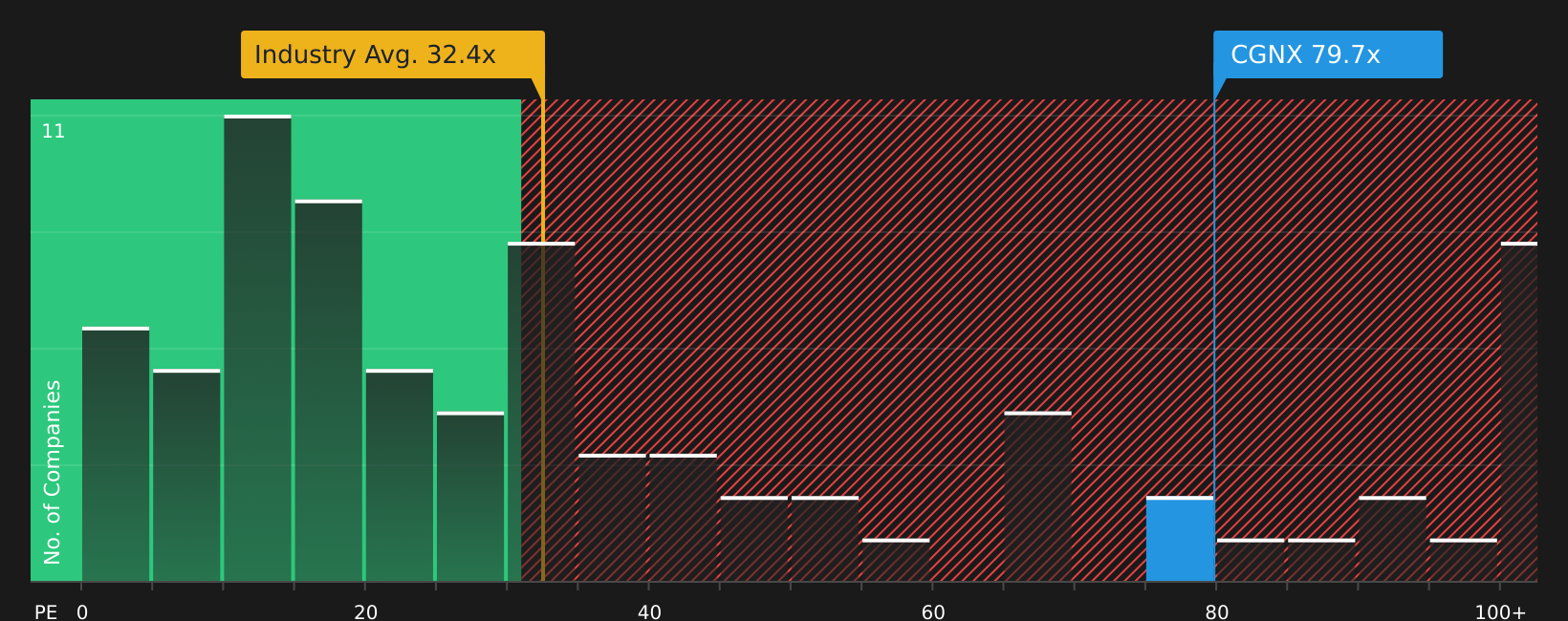 NasdaqGS:CGNX P/E Ratio as at Apr 2026
