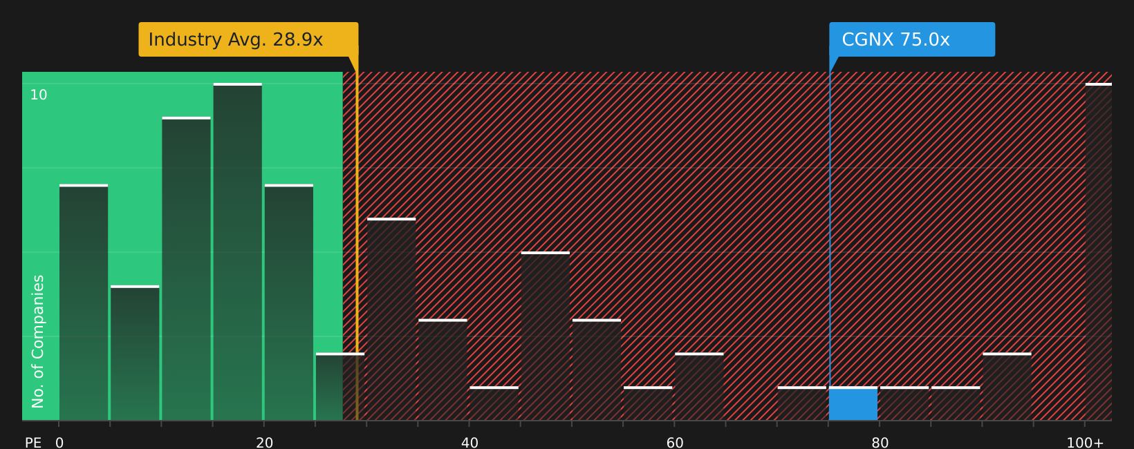 NasdaqGS:CGNX P/E Ratio as at Apr 2026