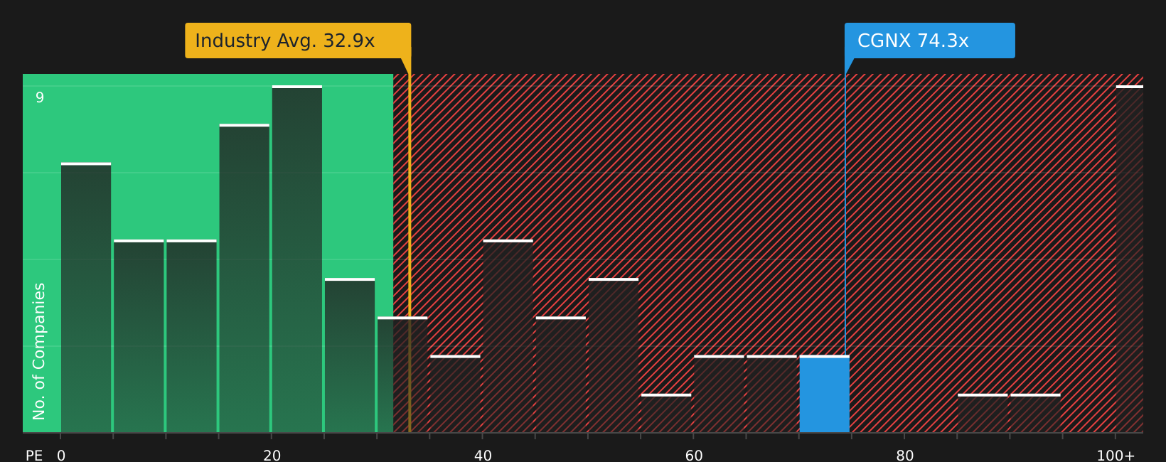 NasdaqGS:CGNX P/E Ratio as at Jun 2026