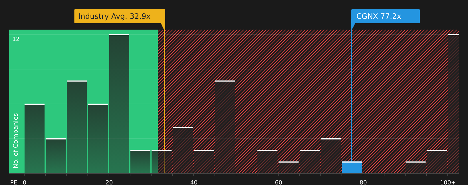 NasdaqGS:CGNX P/E Ratio as at Jun 2026