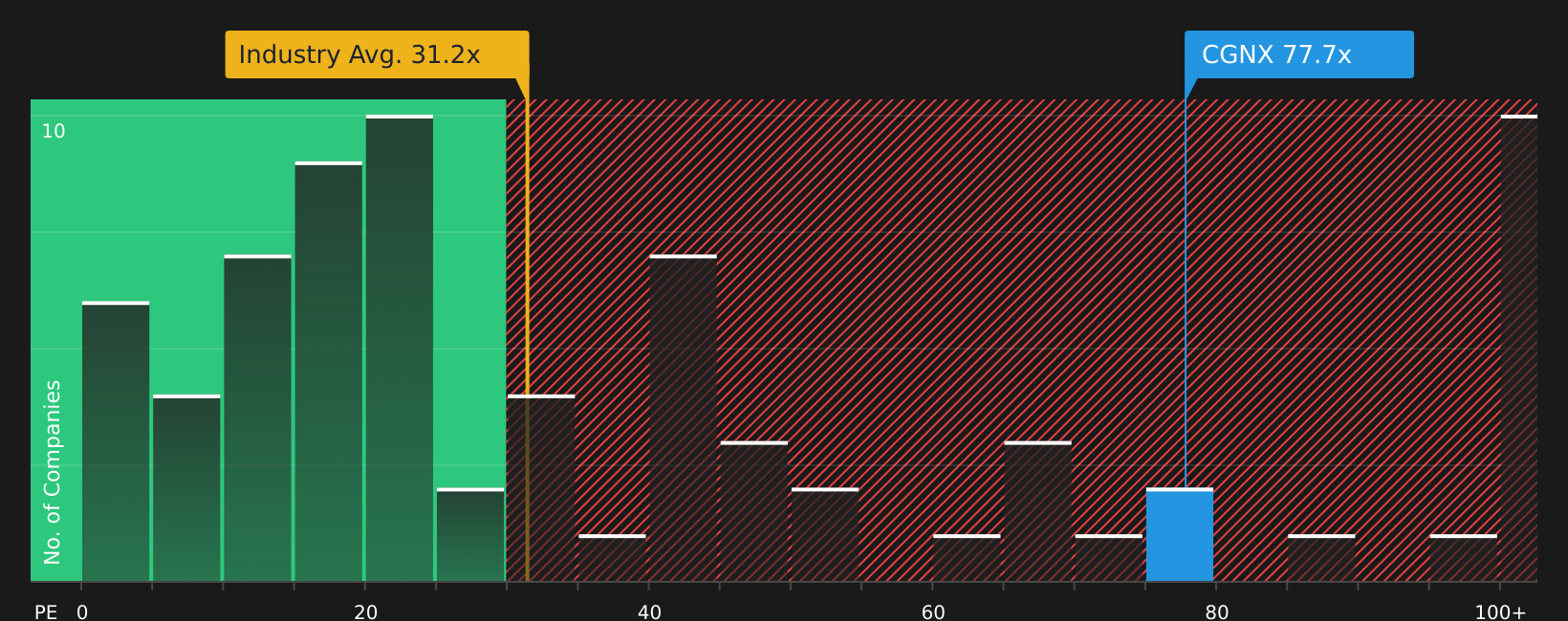 NasdaqGS:CGNX P/E Ratio as at Jun 2026