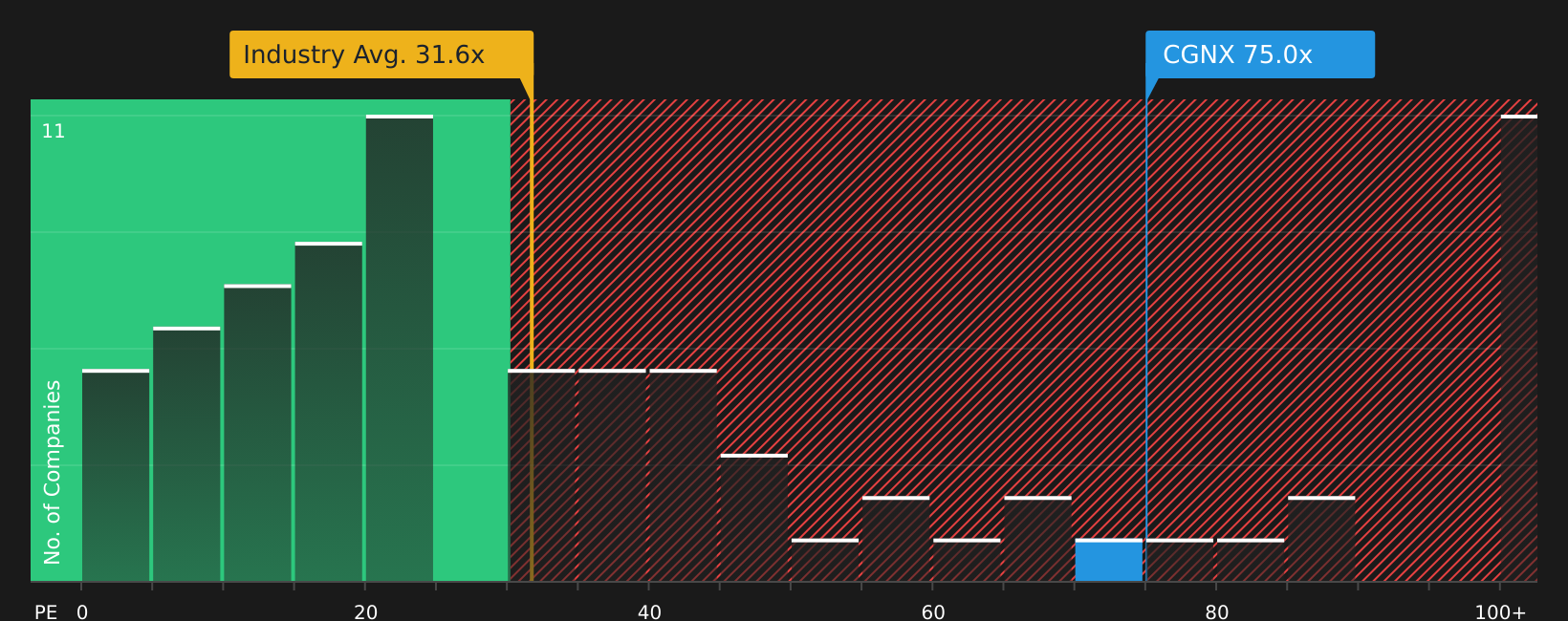 NasdaqGS:CGNX P/E Ratio as at Jul 2026