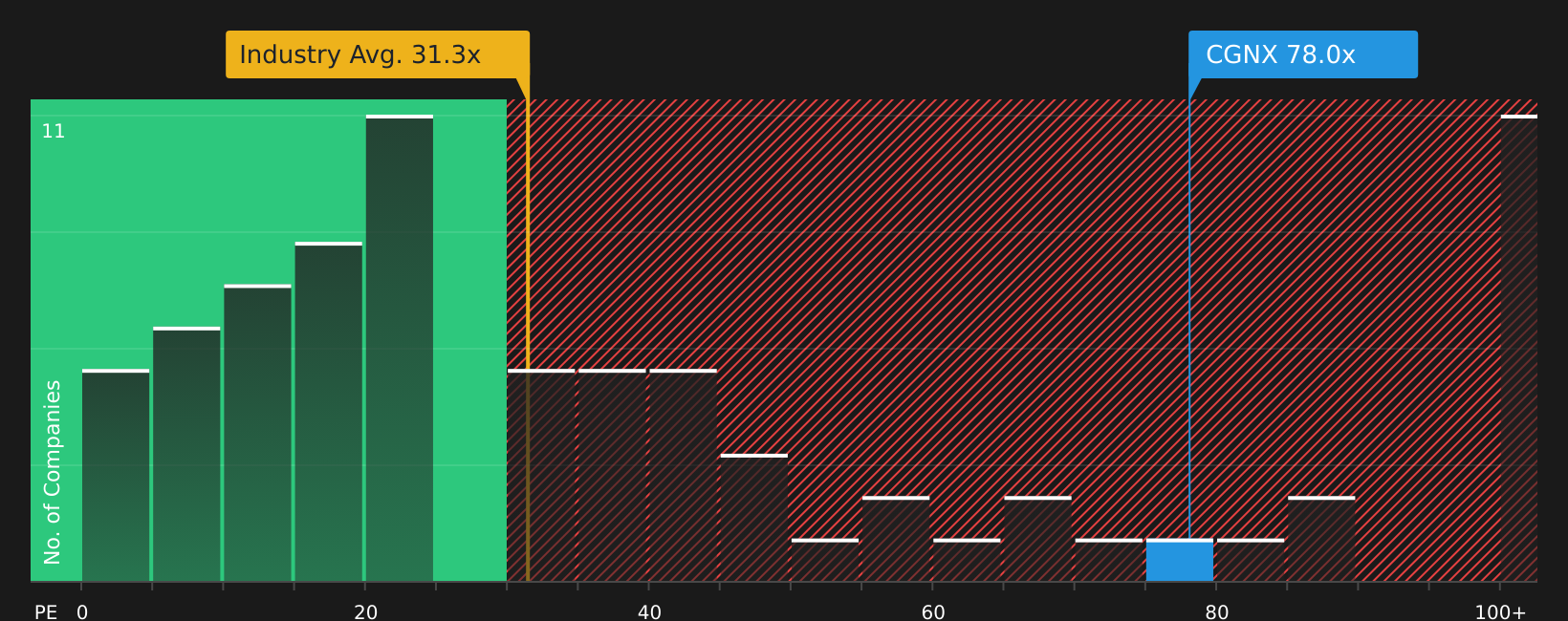 NasdaqGS:CGNX P/E Ratio as at Jul 2026