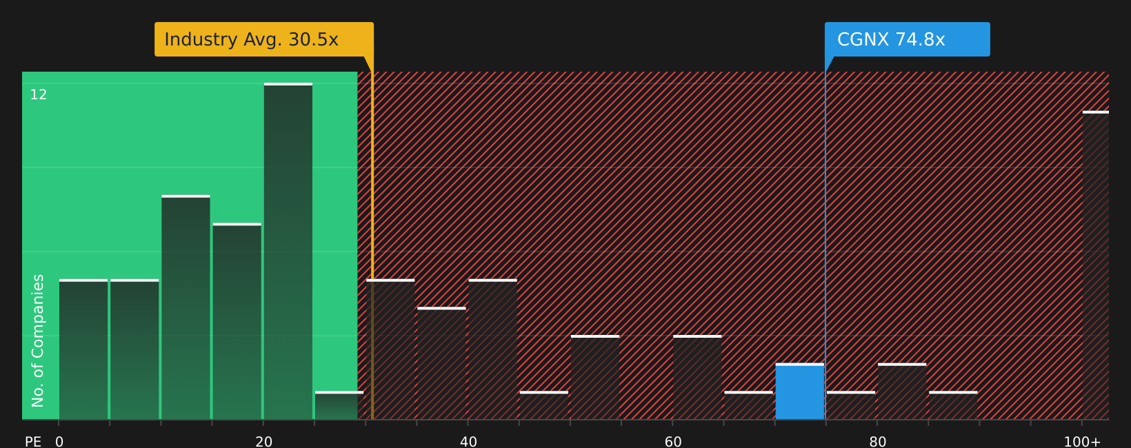 NasdaqGS:CGNX P/E Ratio as at Jul 2026