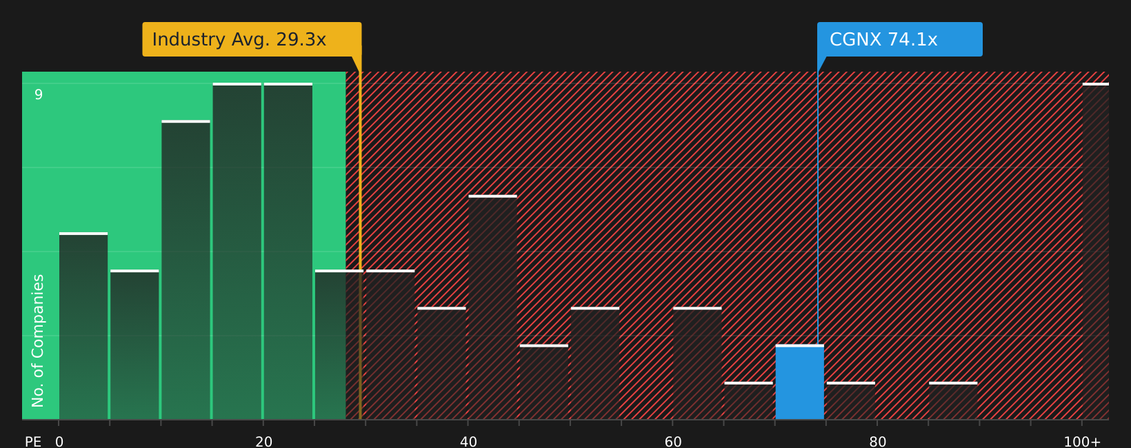 NasdaqGS:CGNX P/E Ratio as at Jul 2026