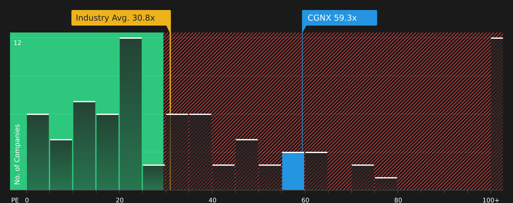 NasdaqGS:CGNX P/E Ratio as at Aug 2026