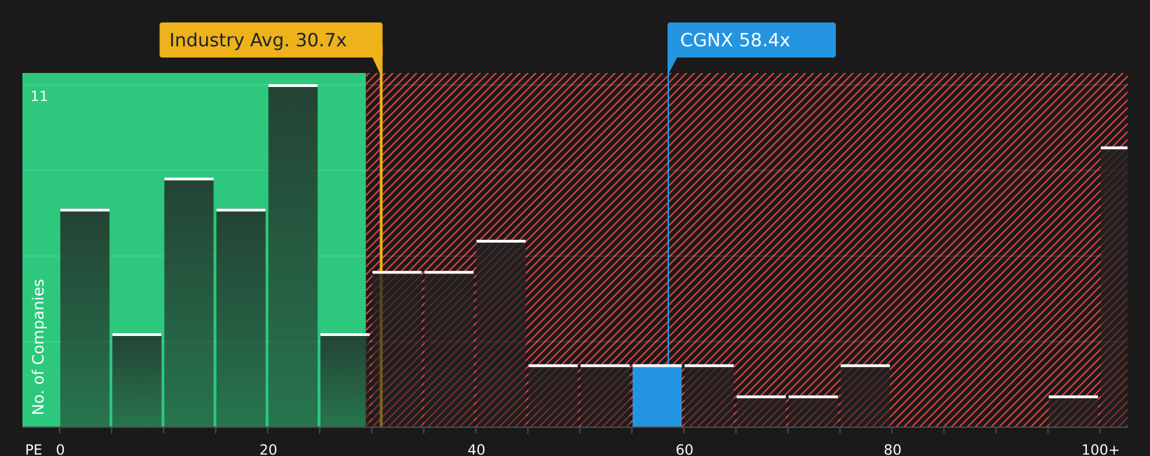 NasdaqGS:CGNX P/E Ratio as at Aug 2026