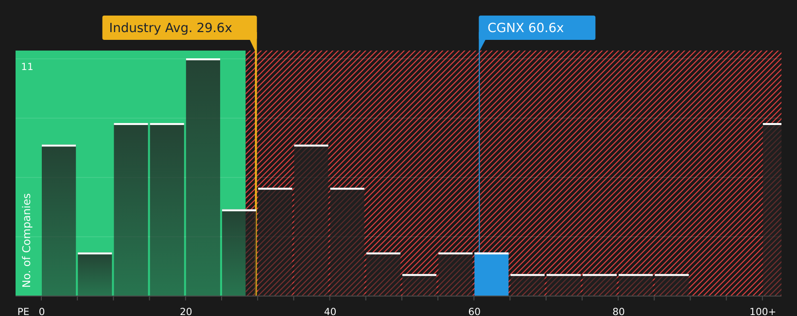 NasdaqGS:CGNX P/E Ratio as at Aug 2026