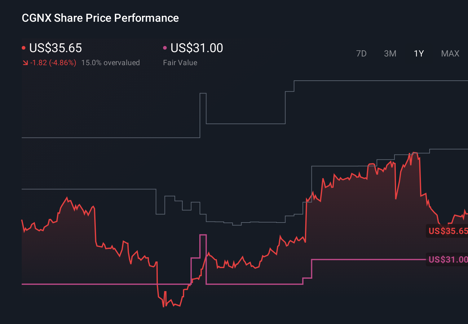 NasdaqGS:CGNX 1-Year Stock Price Chart