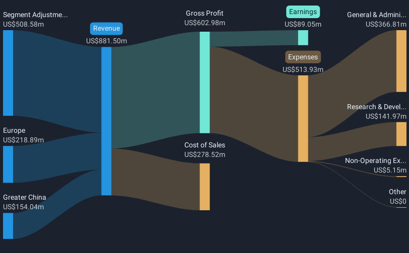 NasdaqGS:CGNX Revenue and Expenses Breakdown as at Feb 2025