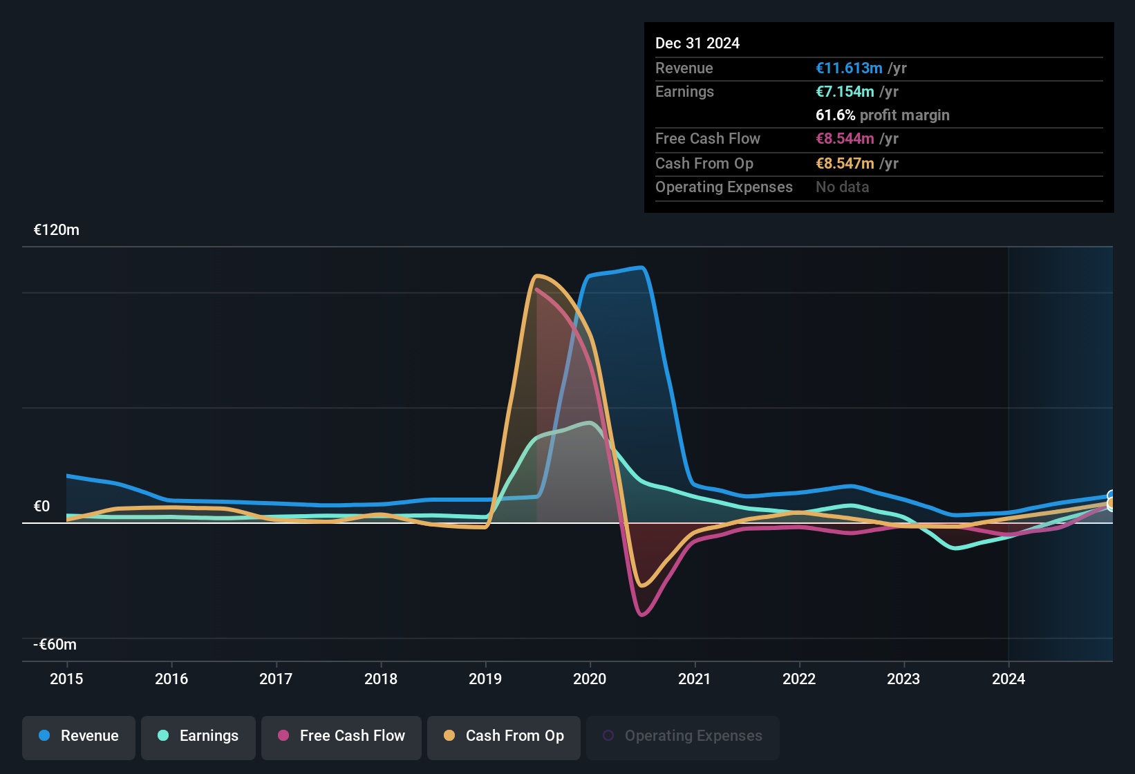 ENXTPA:SPEL Earnings & Revenue History as at Nov 2025