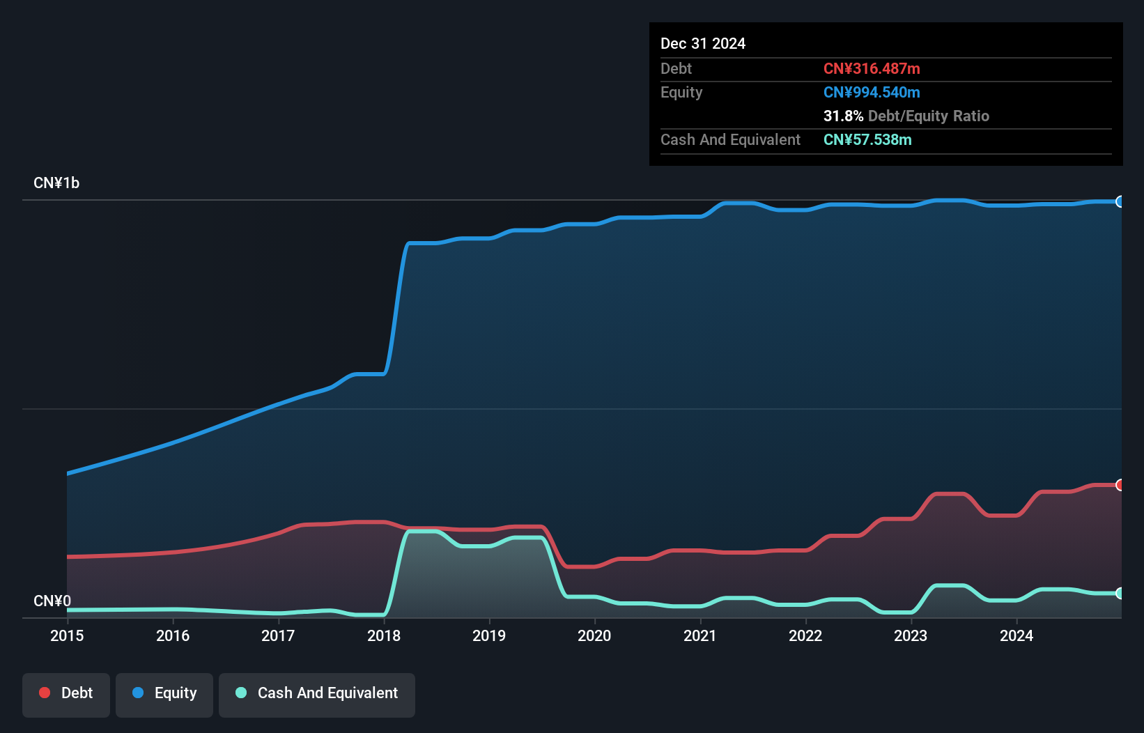 SEHK:2025 Debt to Equity History and Analysis as at May 2025