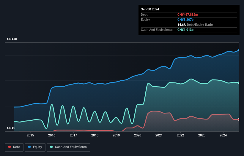 SZSE:300303 Debt to Equity as at Feb 2025