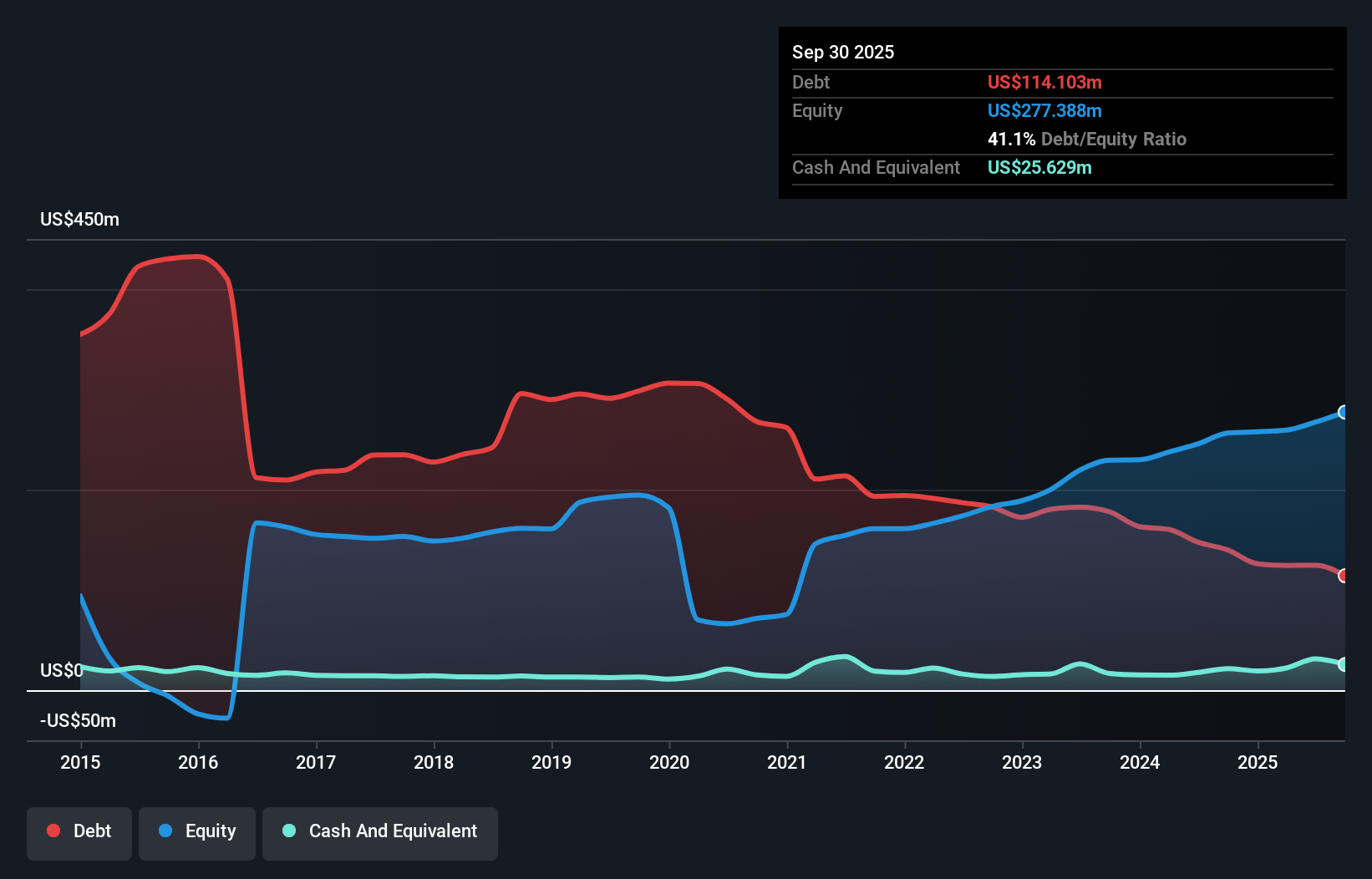 CLB Debt to Equity as at Dec 2025