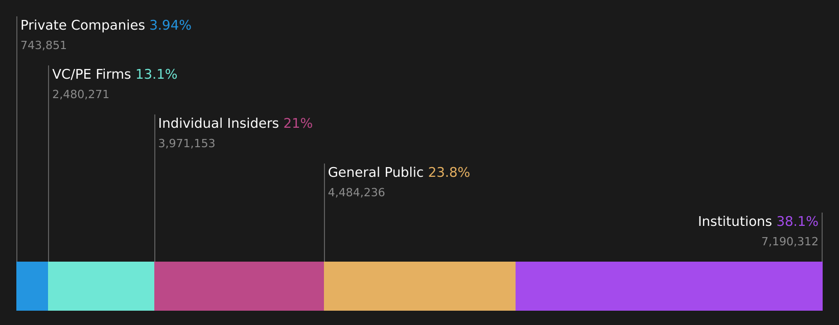 BETR Ownership Breakdown as at May 2026