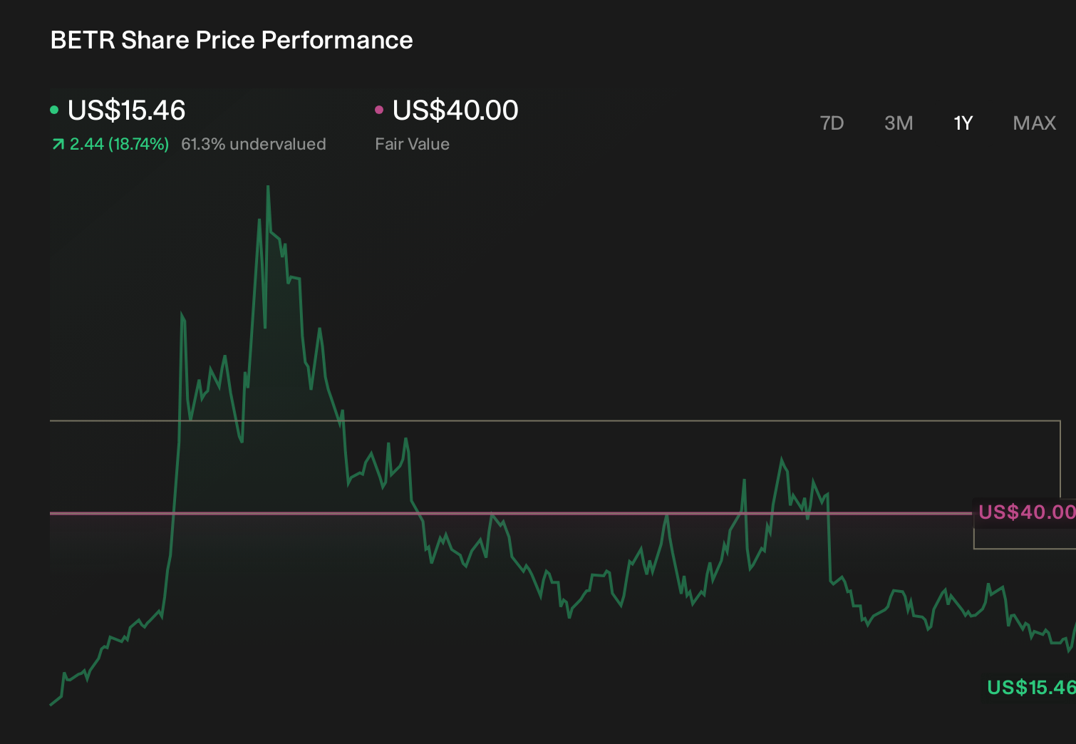BETR 1-Year Stock Price Chart