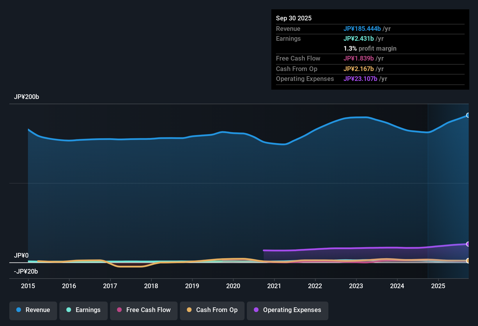 TSE:3157 Earnings & Revenue History as at Nov 2025