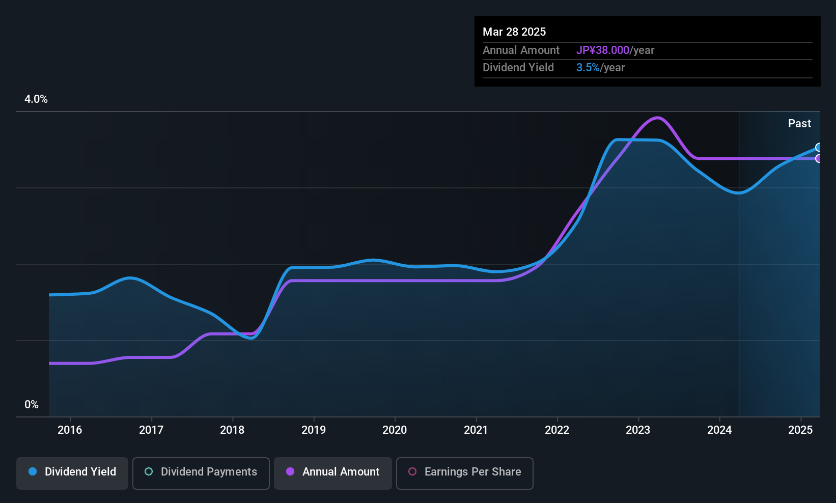 TSE:3157 Dividend History as at Sep 2025