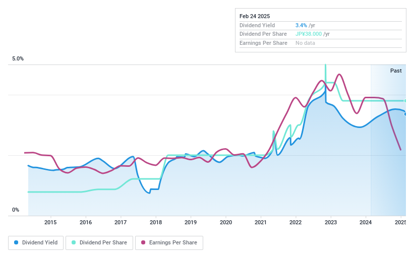 TSE:3157 Dividend History as at Feb 2025