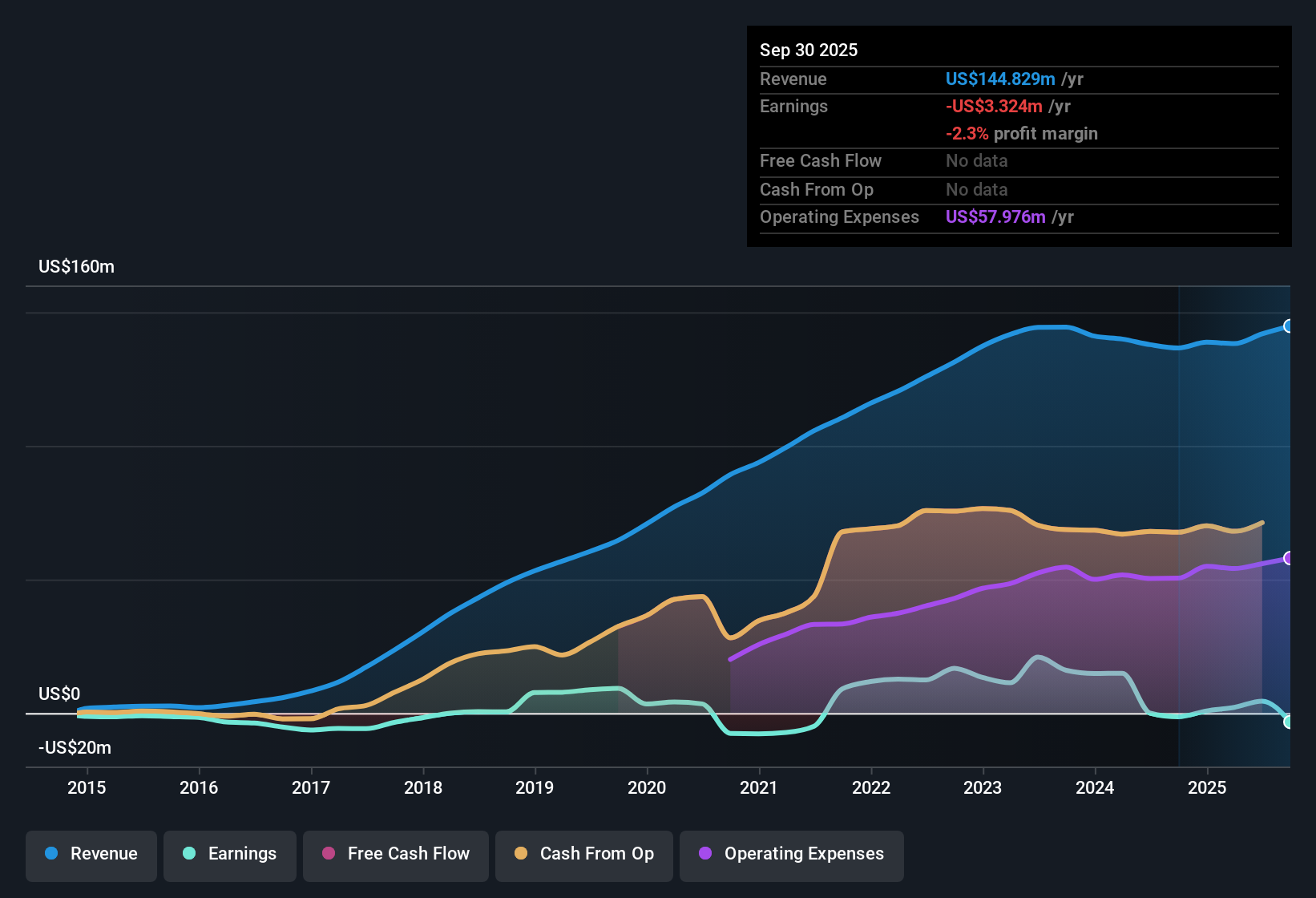 NYSE:GMRE Earnings & Revenue History as at Nov 2025
