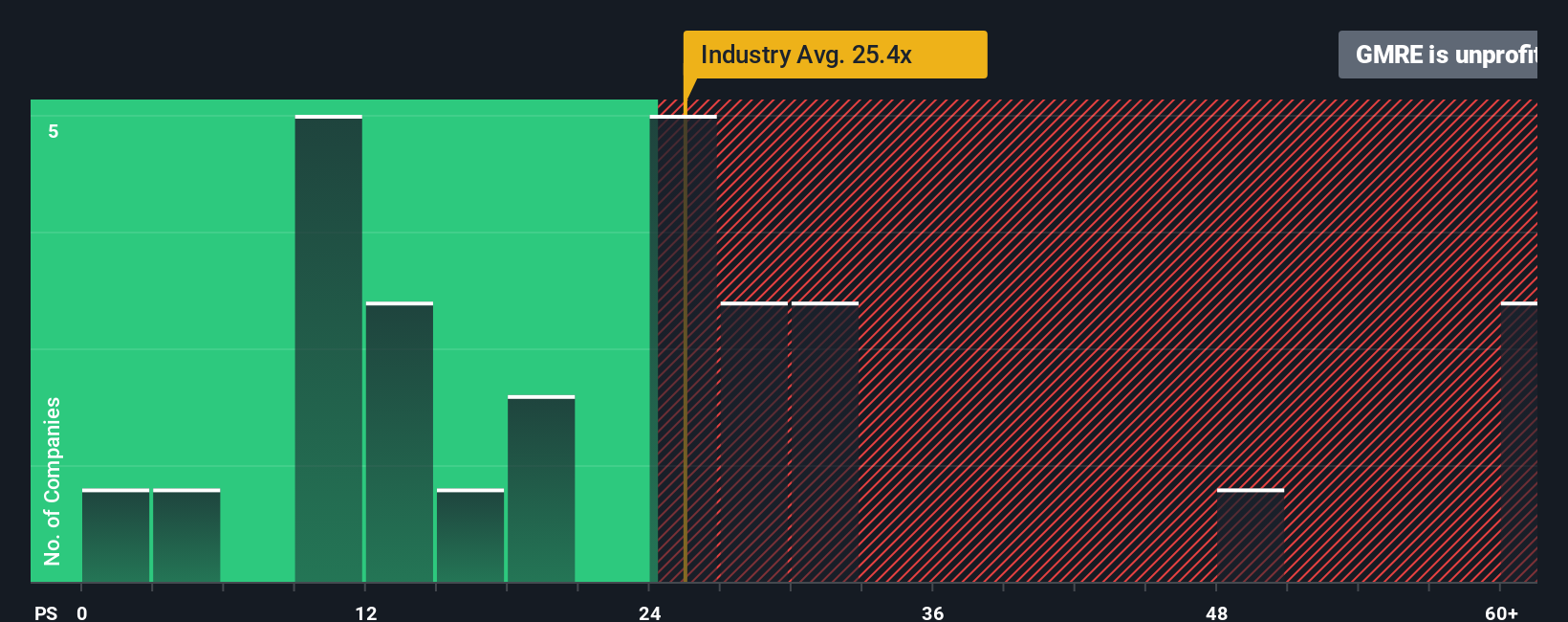 NYSE:GMRE PE Ratio as at Oct 2025