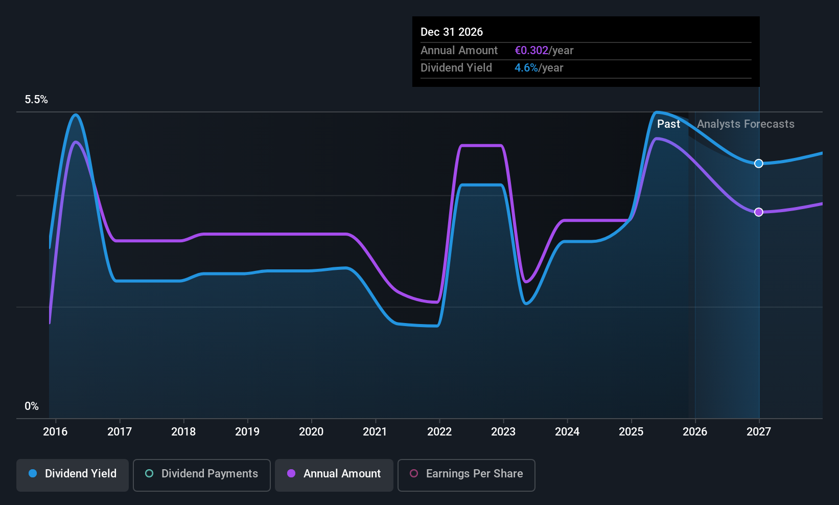 ENXTLS:COR Dividend History as at Nov 2025