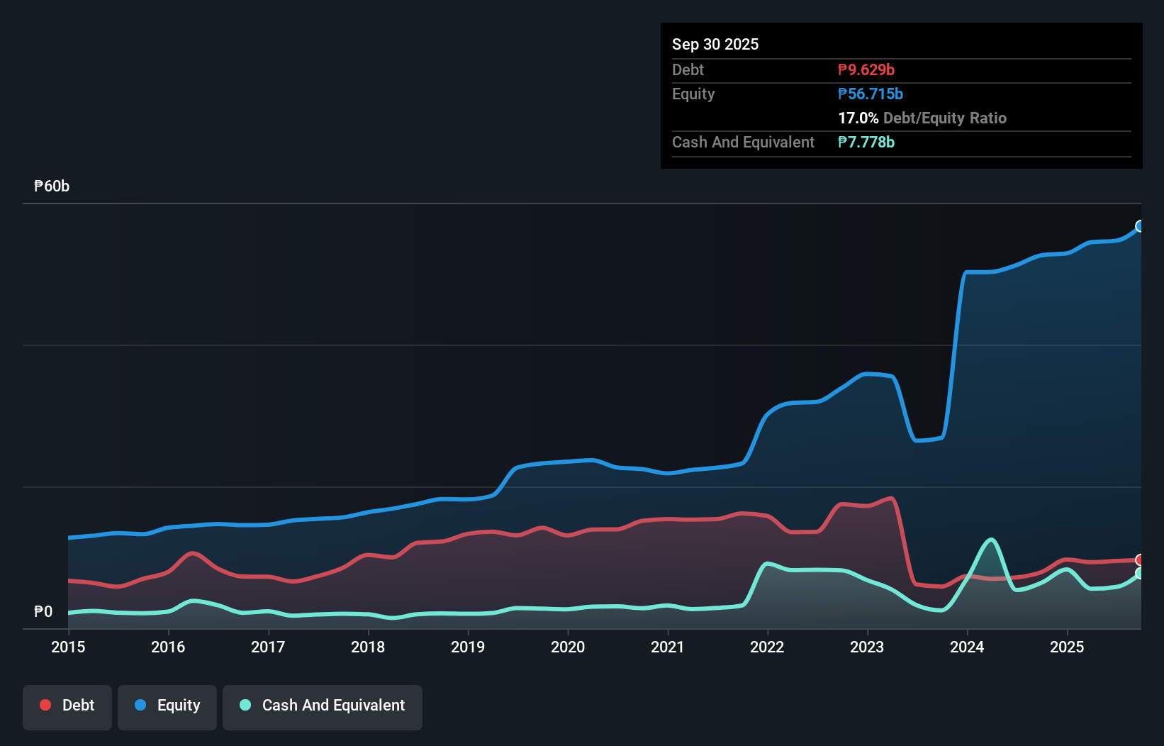 PSE:HI Debt to Equity History and Analysis as at Nov 2025
