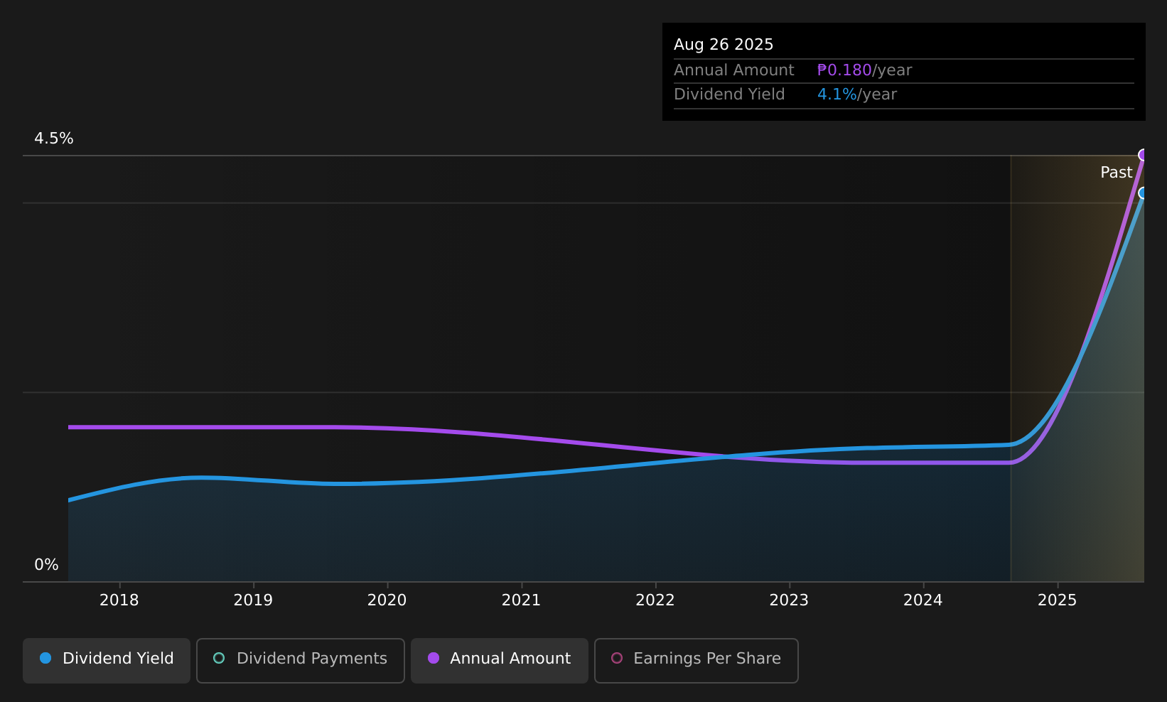 PSE:HI Dividend History as at Aug 2026