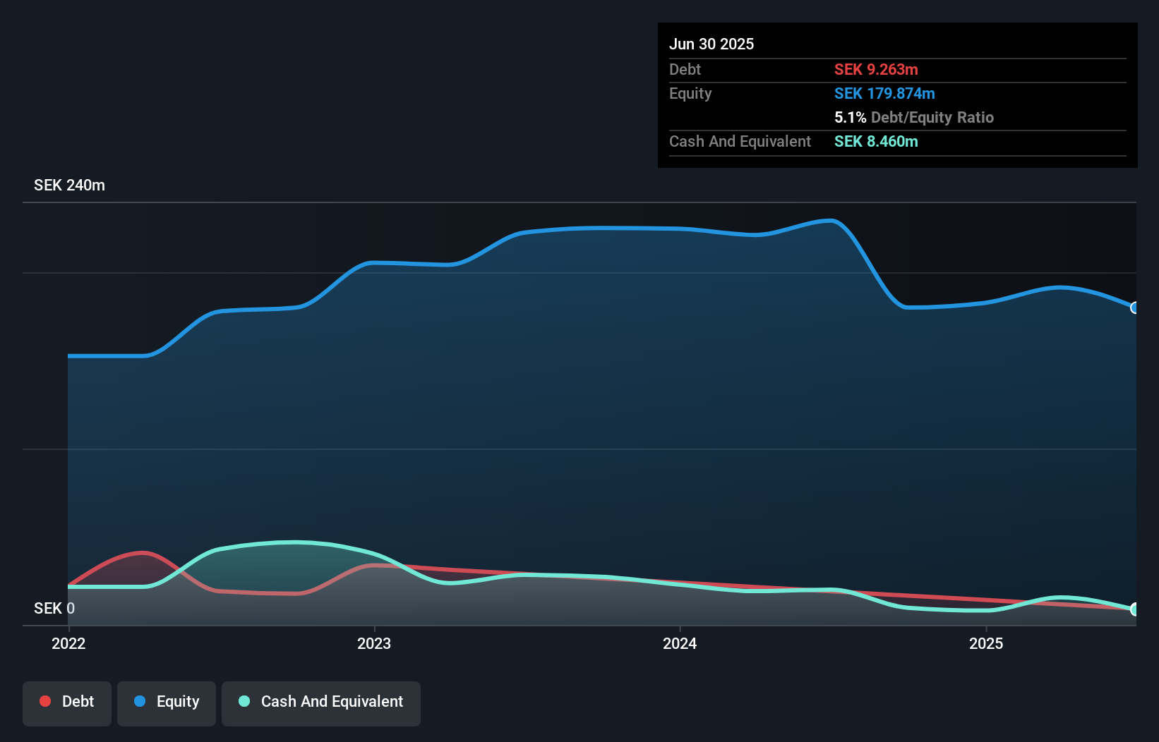 OM:VO2 Debt to Equity History and Analysis as at Oct 2025
