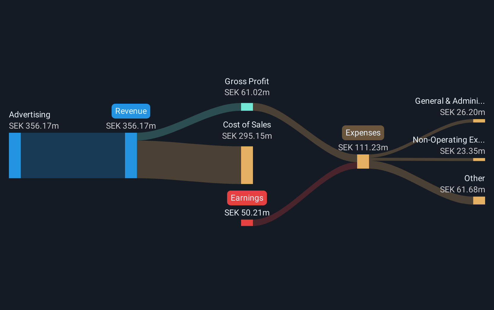 OM:VO2 Revenue & Expenses Breakdown as at May 2025