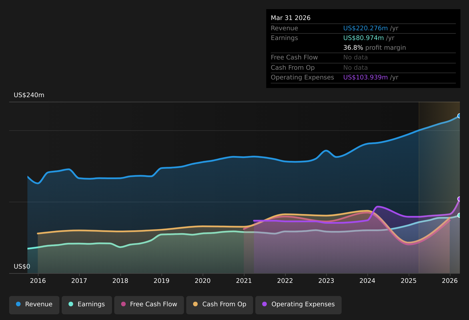OTCPK:FBAK Earnings & Revenue History as at Feb 2026
