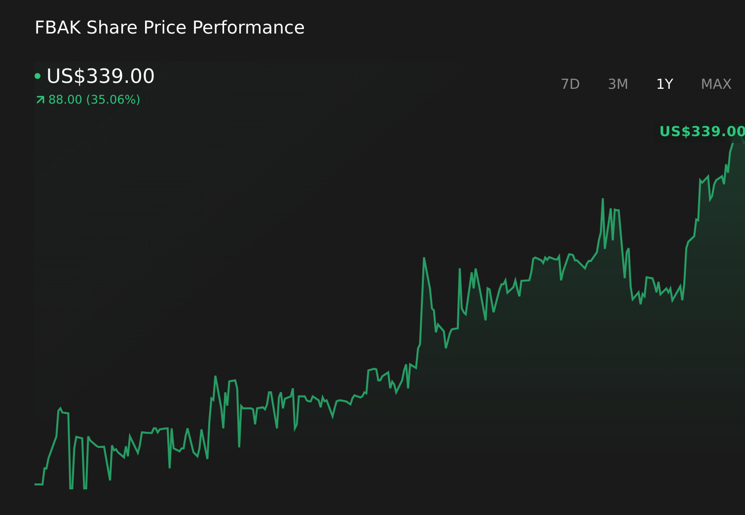 FBAK 1-Year Stock Price Chart