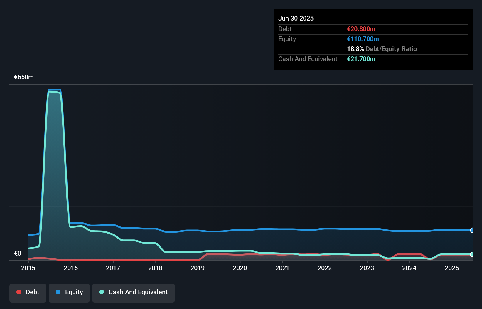 HLSE:BITTI Debt to Equity as at Nov 2025
