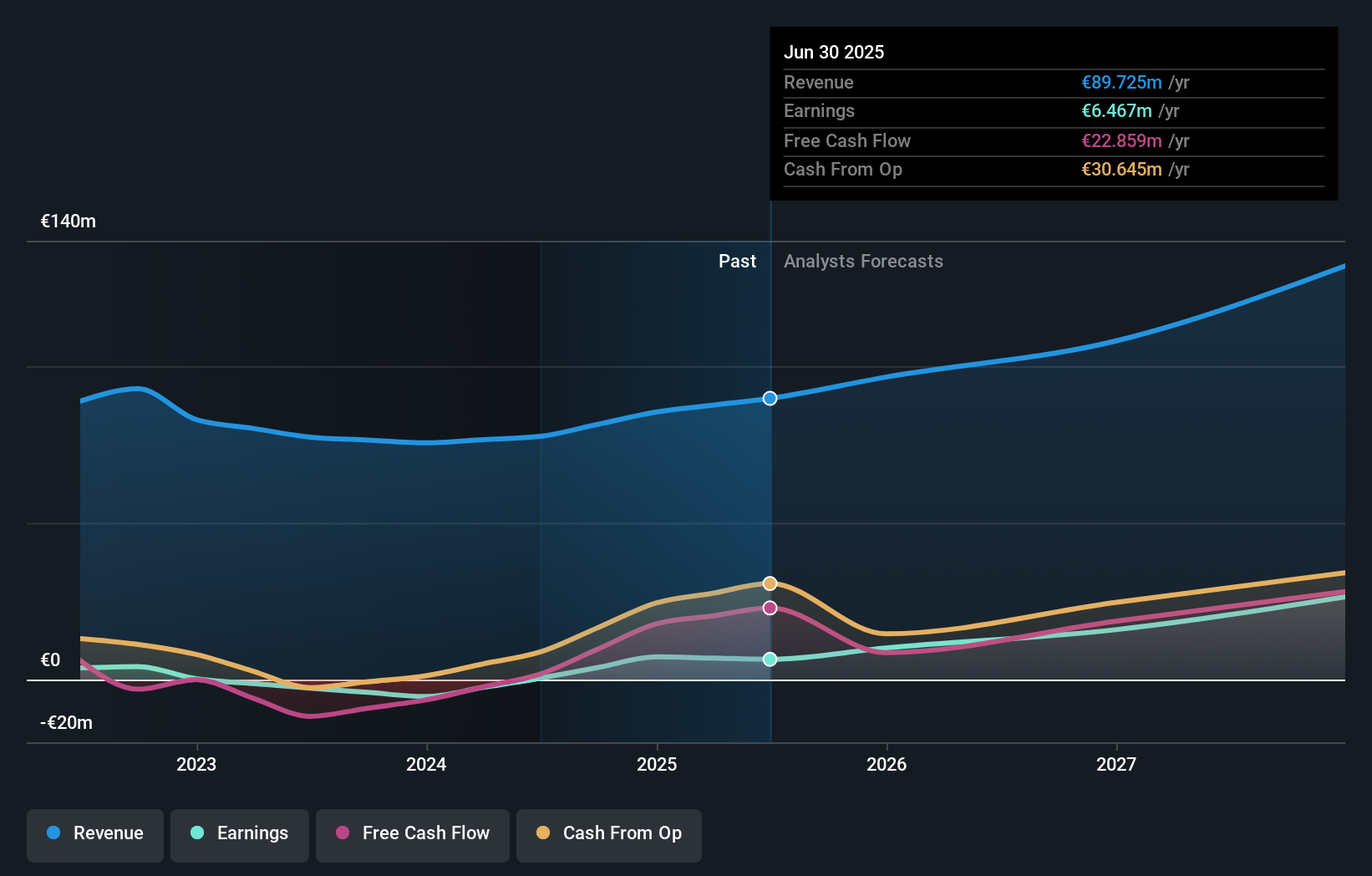 HLSE:BITTI Earnings and Revenue Growth as at Sep 2025
