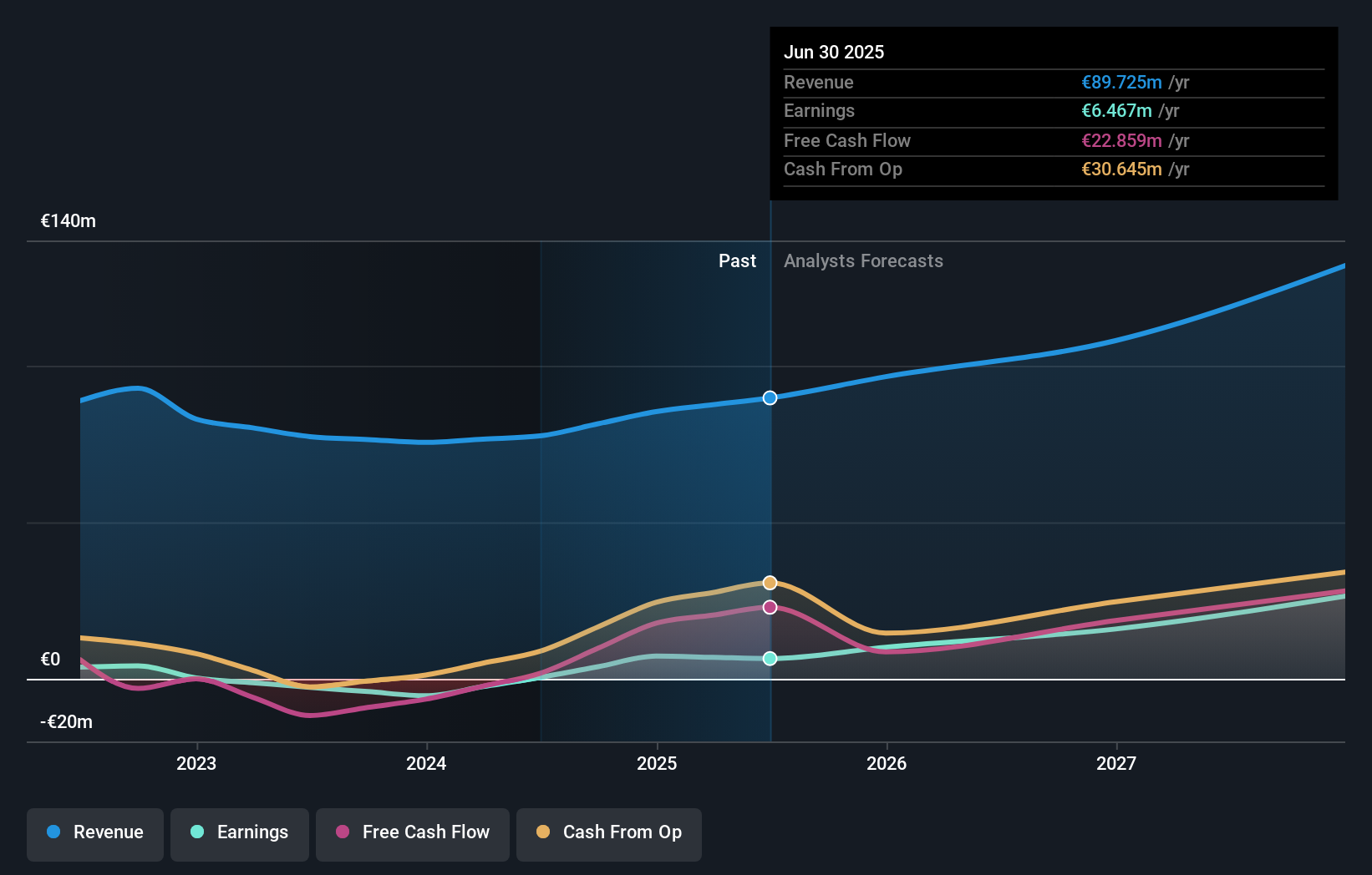 HLSE:BITTI Earnings and Revenue Growth as at Jun 2024