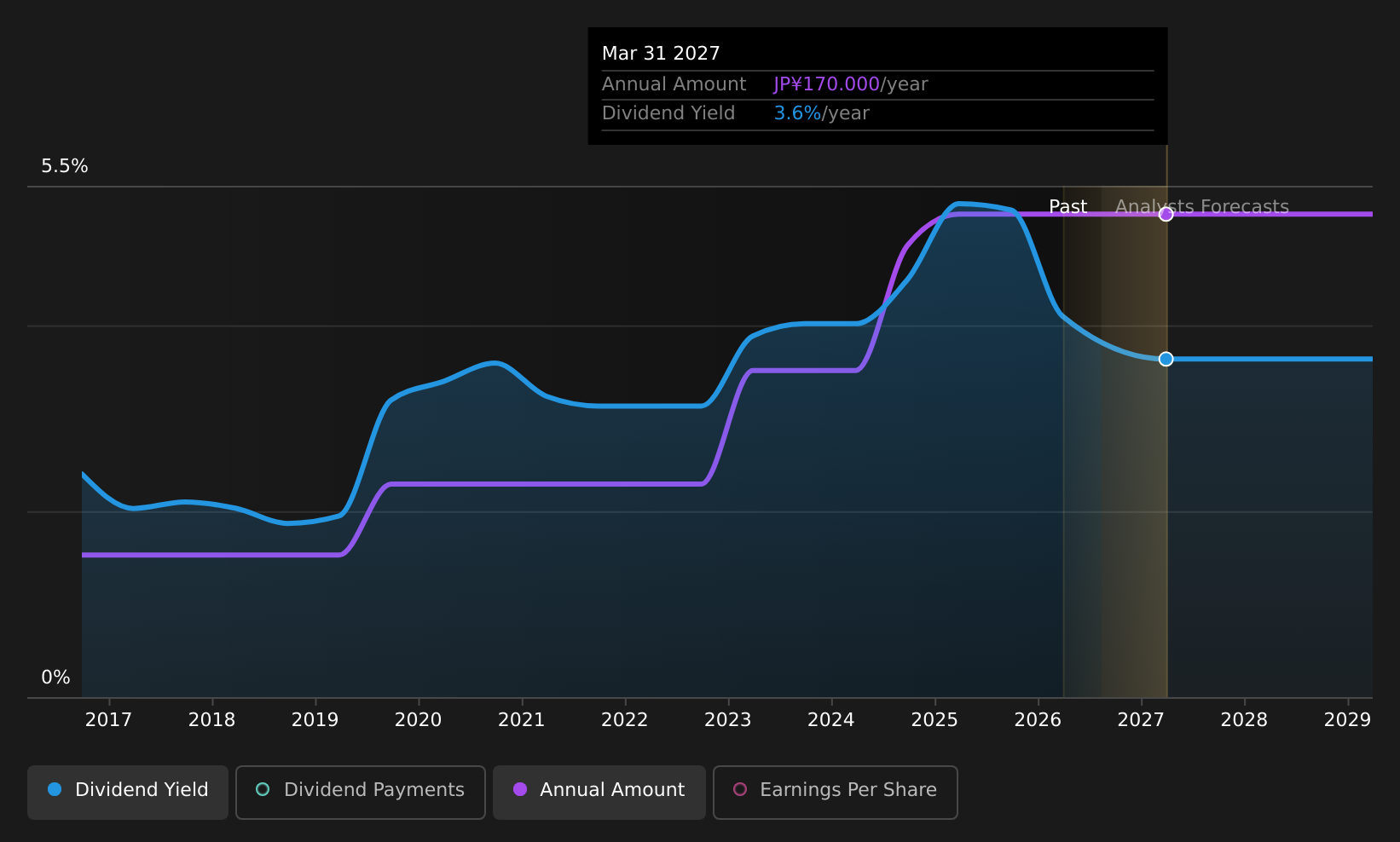 TSE:4044 Dividend History as at Aug 2026
