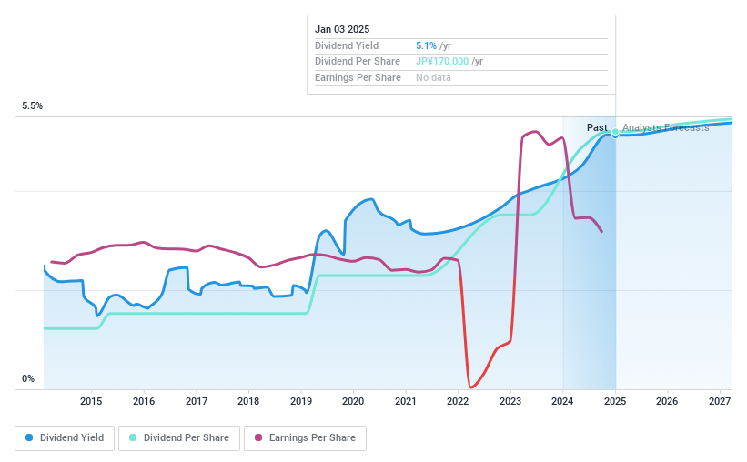 TSE:4044 Dividend History as at Dec 2024