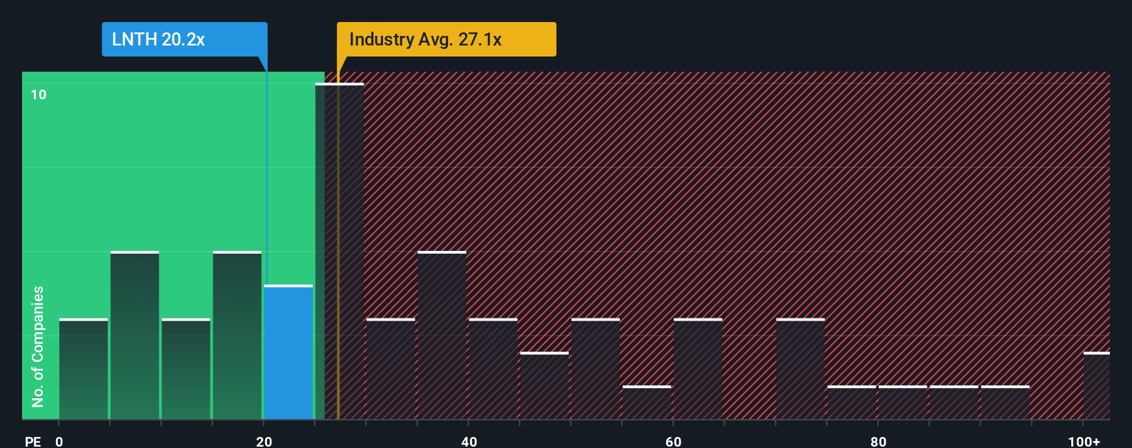 NasdaqGM:LNTH PE Ratio as at Nov 2025