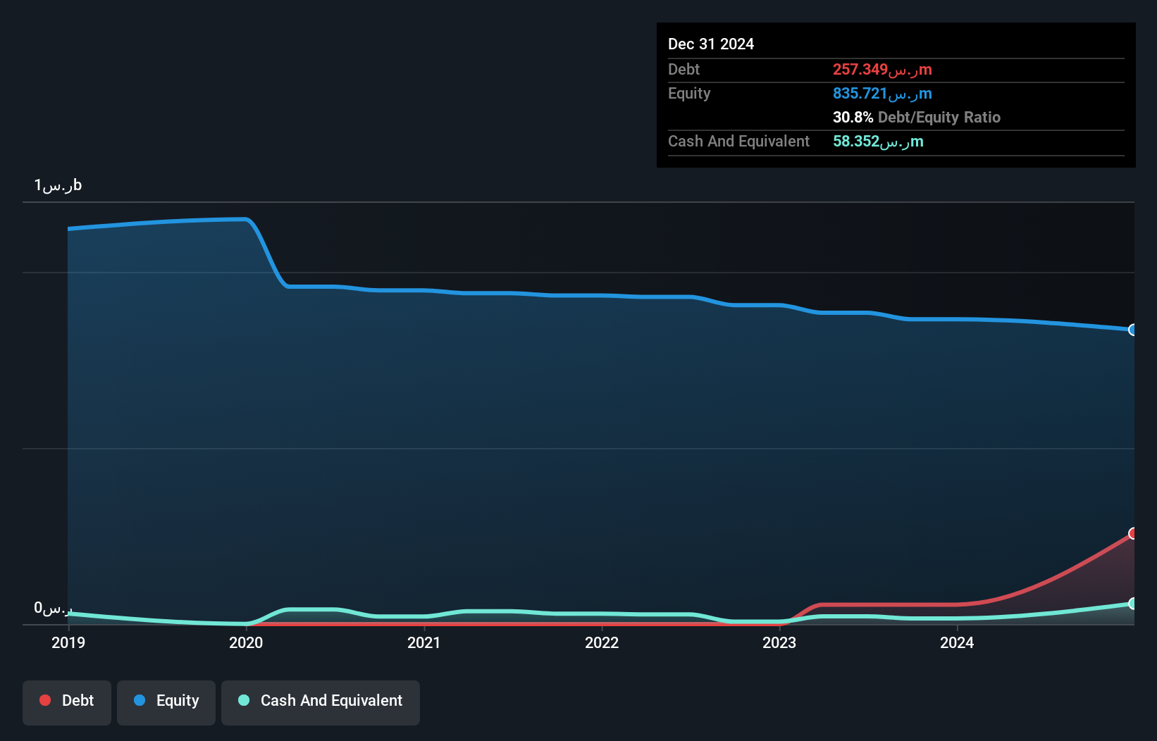 SASE:4345 Debt to Equity History and Analysis as at Jun 2025